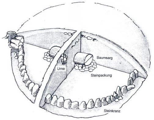 Huegelgrab_ol Die Grafik zeigt einen schematischen Schnitt durch ein bronzezeitliches Hügelgrab. Zeichnung: Wikipedia, Chron-Paul