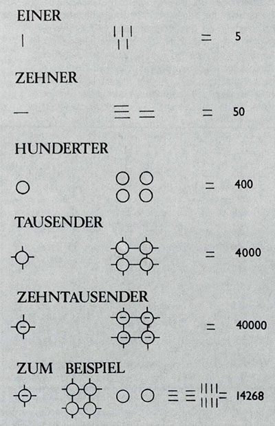 Übersicht arithmetisches System Linear-B Schrift mit Beispielen von Zahlen_ol Das Zahlensystem der Linear-B Schrift mit Beispielen. Quelle: www.zobodat.at